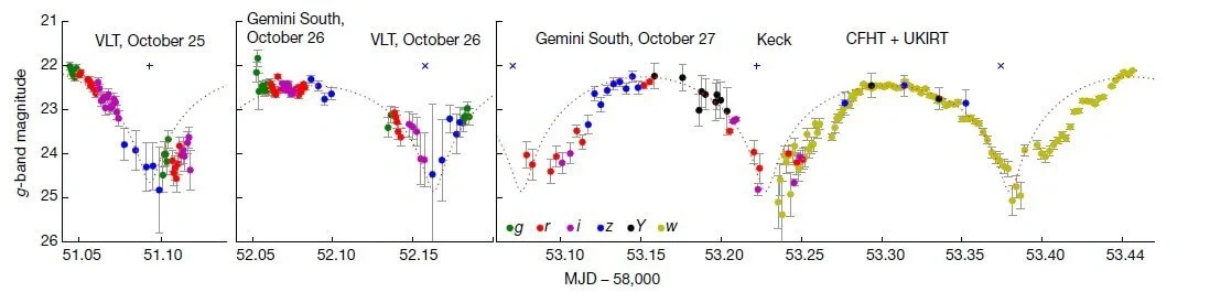 Light curve of ʻOumuamua.** All of the magnitudes have been scaled using the measured colors; the error bars indicate 1_σ photometric errors. (Meet, et al. 2)