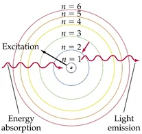 Figure 2 Bohr Model and light (n.d.).
Retrieved June 4, 2019