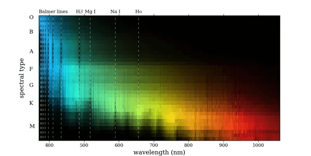 Figure 4 Star classes and wavelength from Pickles, A. J. (1998)