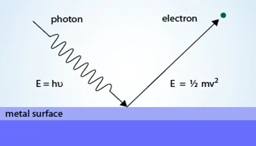 Figure 5 Axiom of Photoelectric effect
From Simple Science (2019)